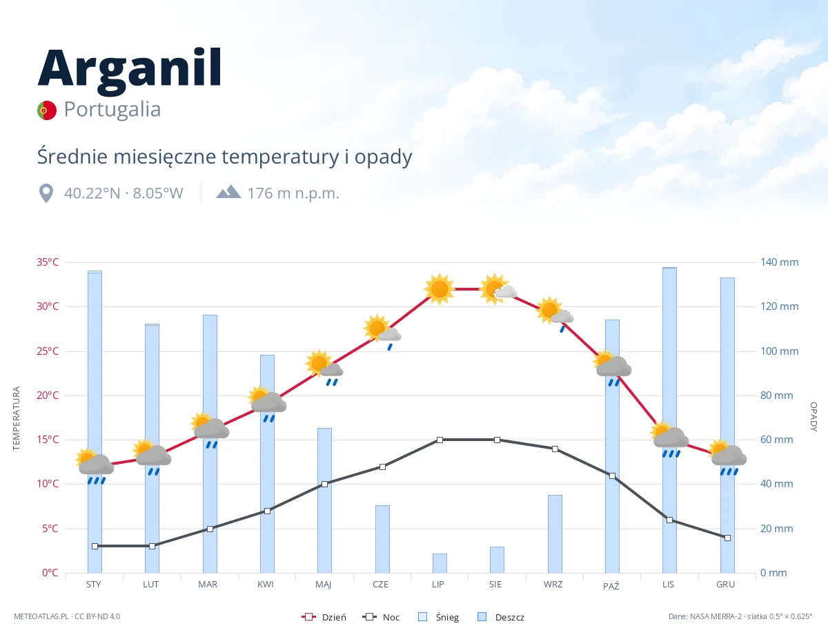 Arganil - średnie miesięczne temperatury i opady