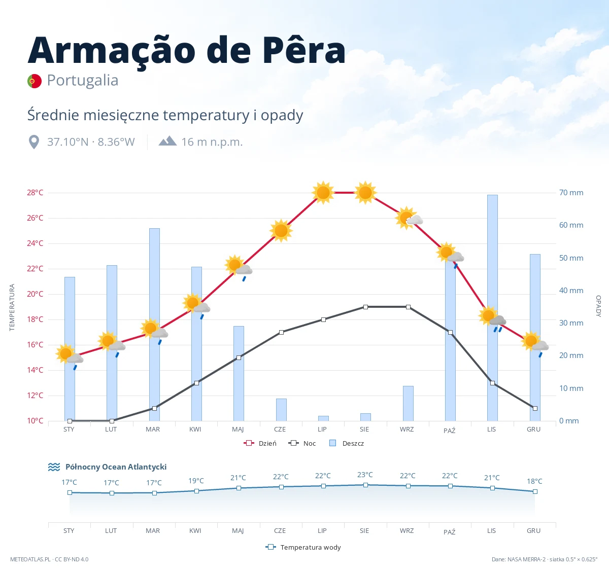 Armação de Pêra - średnie miesięczne temperatury i opady