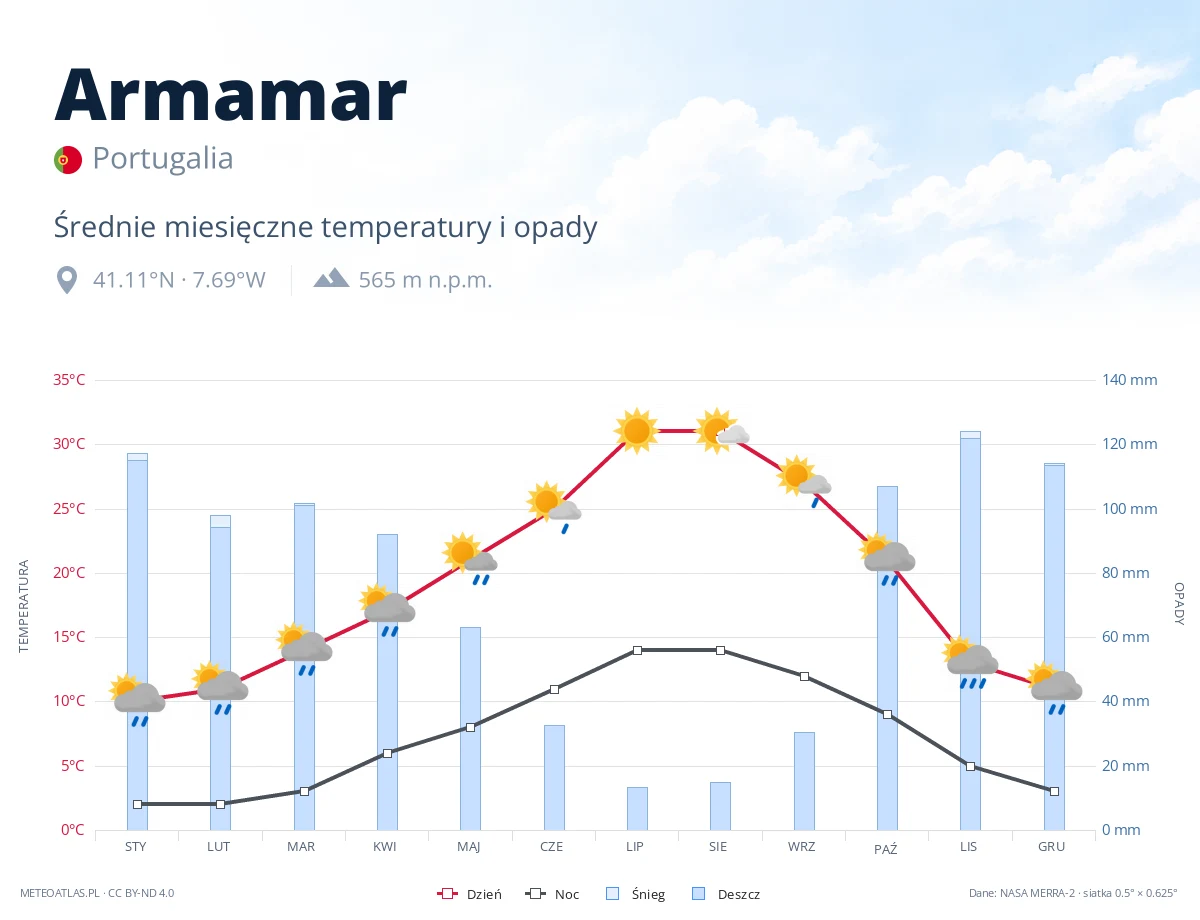 Armamar - średnie miesięczne temperatury i opady