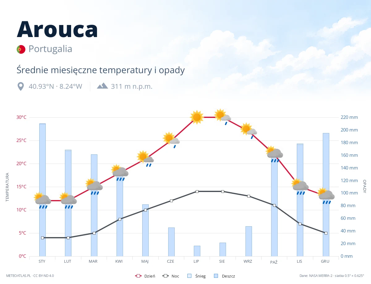 Arouca - średnie miesięczne temperatury i opady