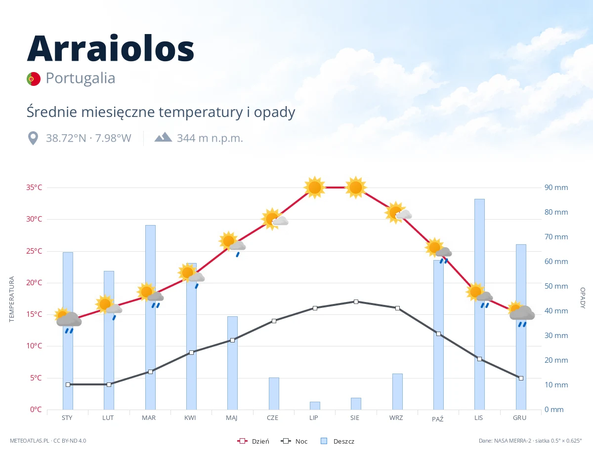 Arraiolos - średnie miesięczne temperatury i opady