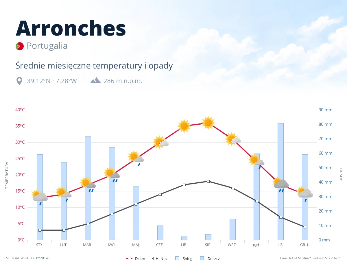 Arronches - średnie miesięczne temperatury i opady