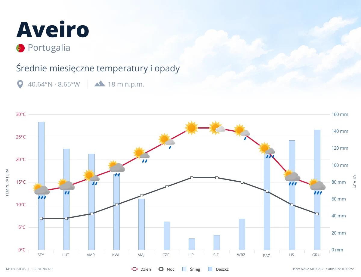 Aveiro - średnie miesięczne temperatury i opady