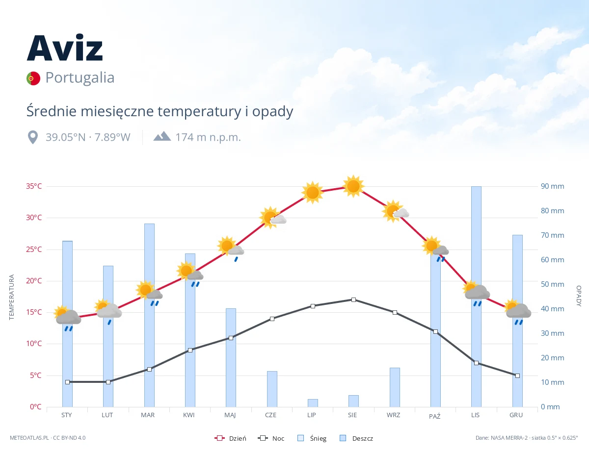 Aviz - średnie miesięczne temperatury i opady