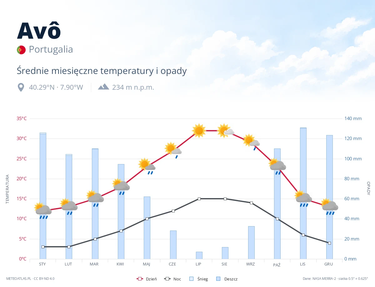 Avô - średnie miesięczne temperatury i opady
