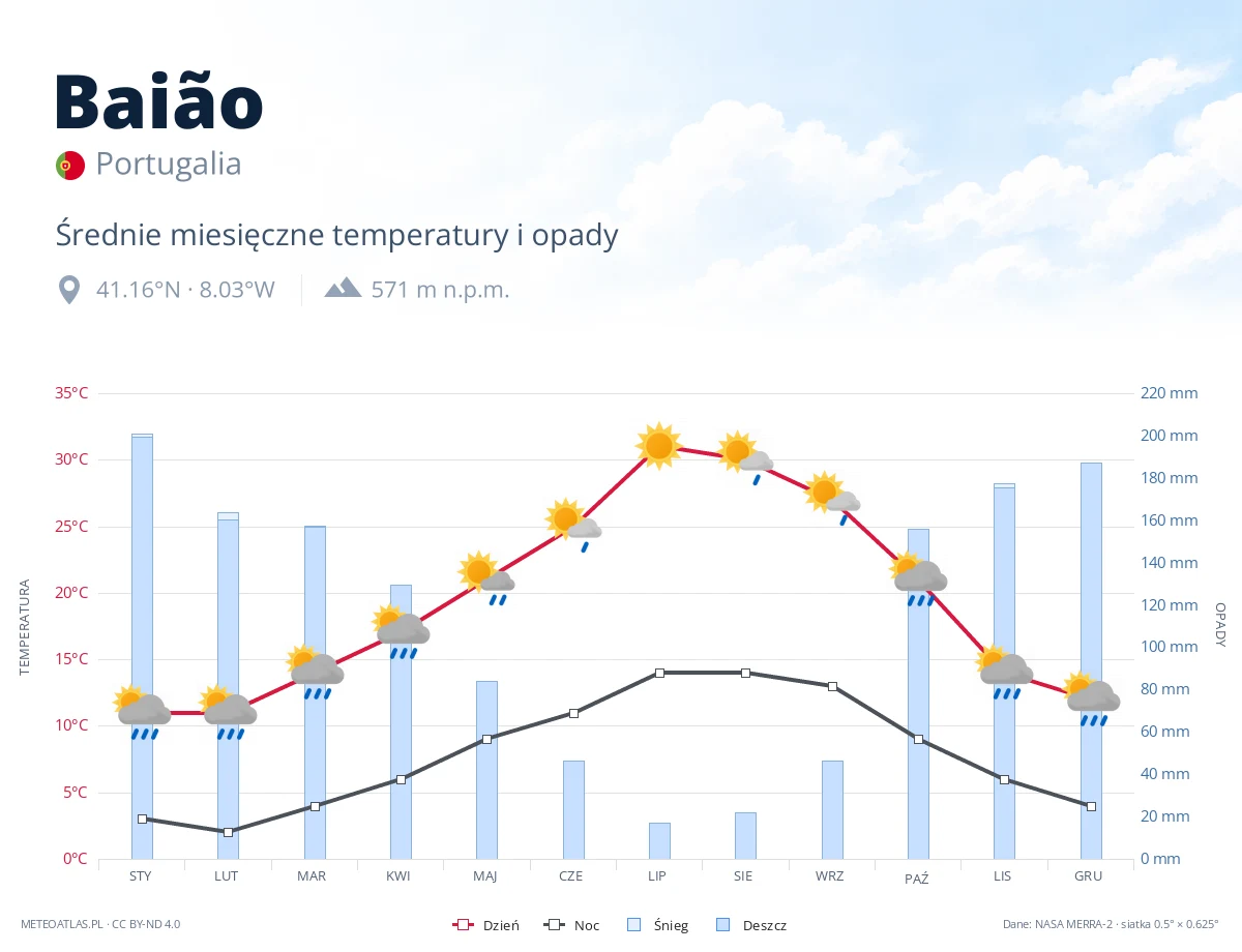 Baião - średnie miesięczne temperatury i opady