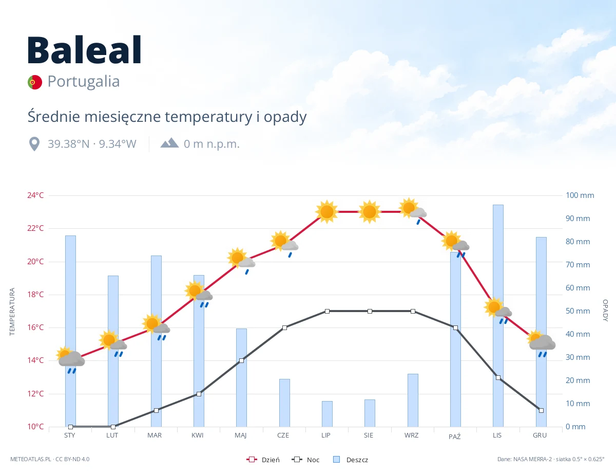 Baleal - średnie miesięczne temperatury i opady
