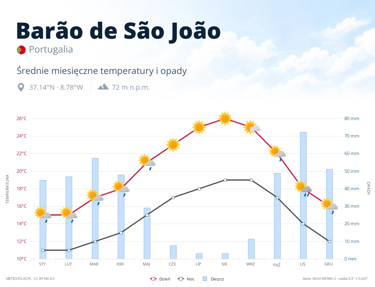 Barão de São João - średnie miesięczne temperatury i opady