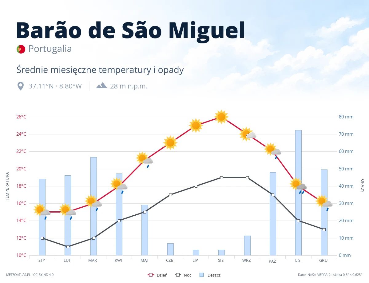 Barão de São Miguel - średnie miesięczne temperatury i opady