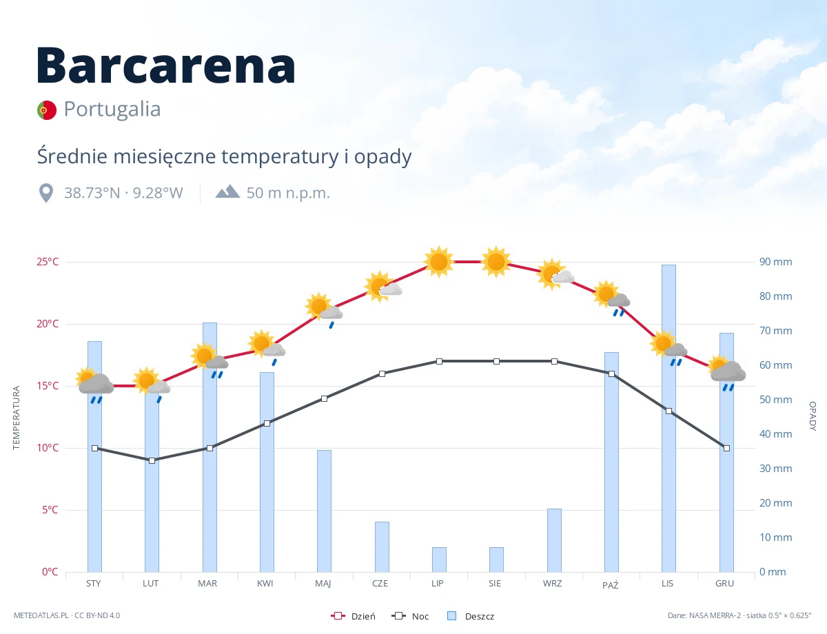 Barcarena - średnie miesięczne temperatury i opady