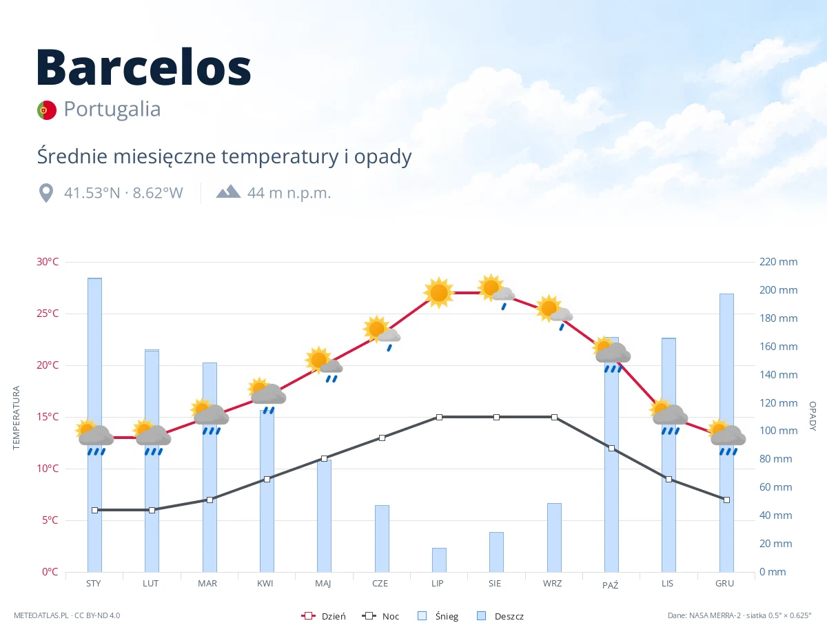 Barcelos - średnie miesięczne temperatury i opady