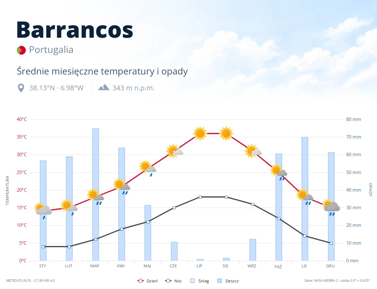 Barrancos - średnie miesięczne temperatury i opady