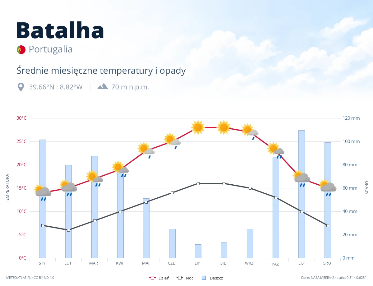 Batalha - średnie miesięczne temperatury i opady