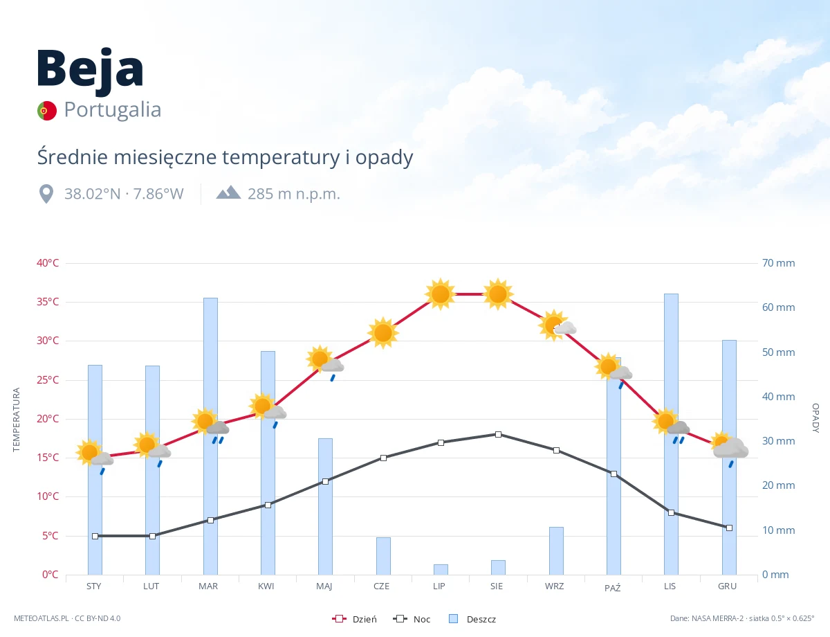 Beja - średnie miesięczne temperatury i opady