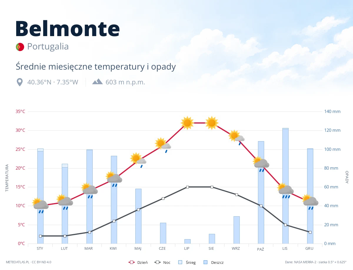 Belmonte - średnie miesięczne temperatury i opady