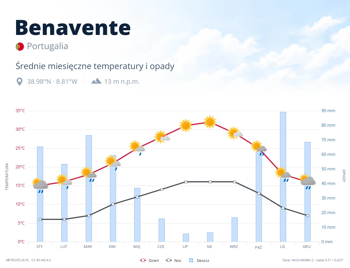 Benavente - średnie miesięczne temperatury i opady