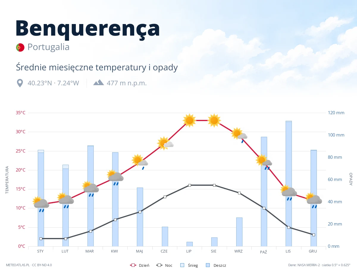Benquerença - średnie miesięczne temperatury i opady