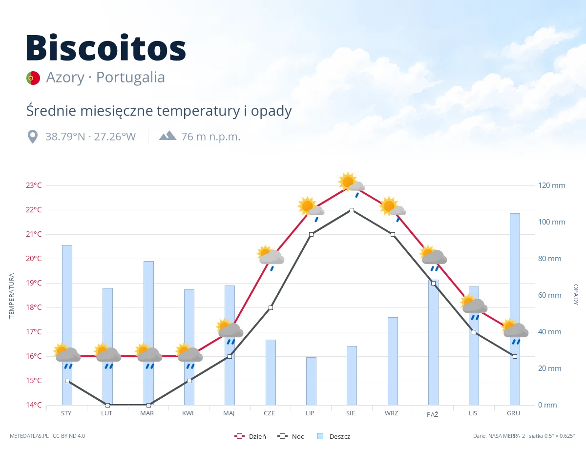 Biscoitos - średnie miesięczne temperatury i opady