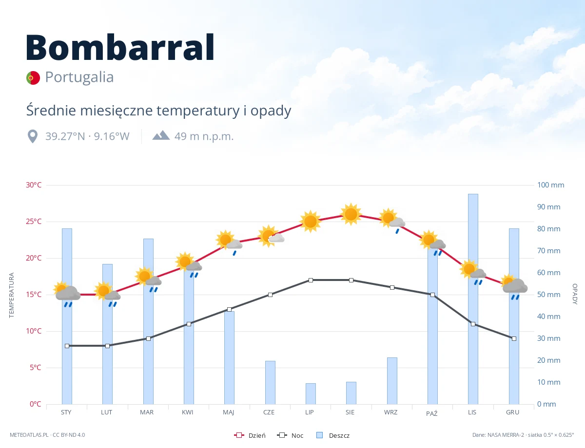 Bombarral - średnie miesięczne temperatury i opady