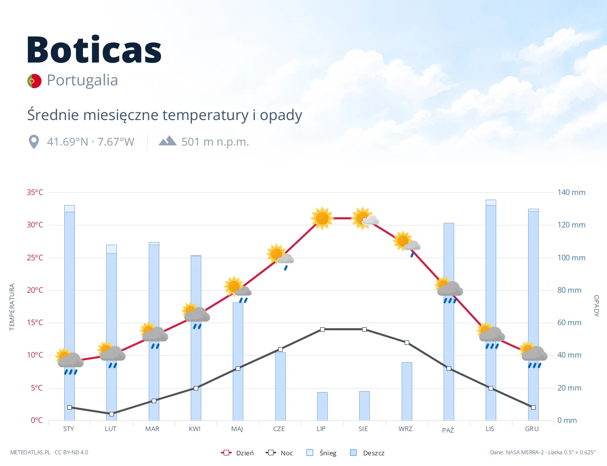 Boticas - średnie miesięczne temperatury i opady