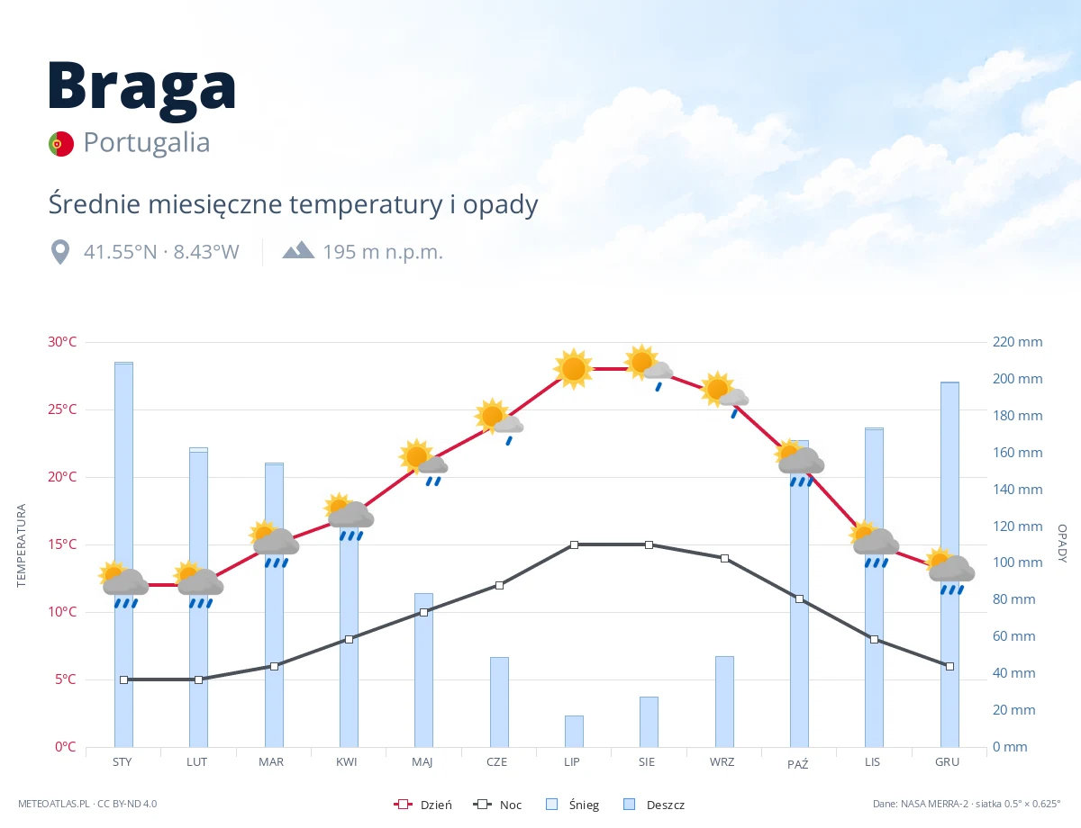 Braga - średnie miesięczne temperatury i opady