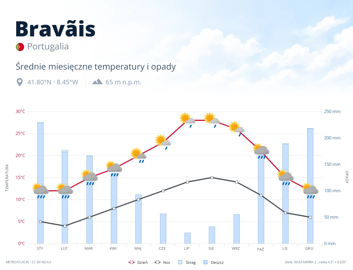 Bravãis - średnie miesięczne temperatury i opady