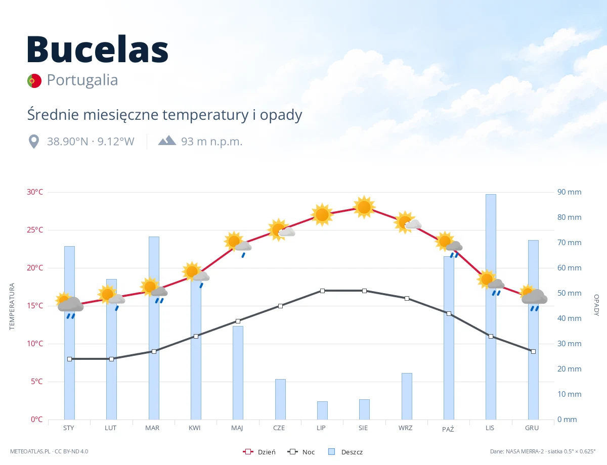 Bucelas - średnie miesięczne temperatury i opady