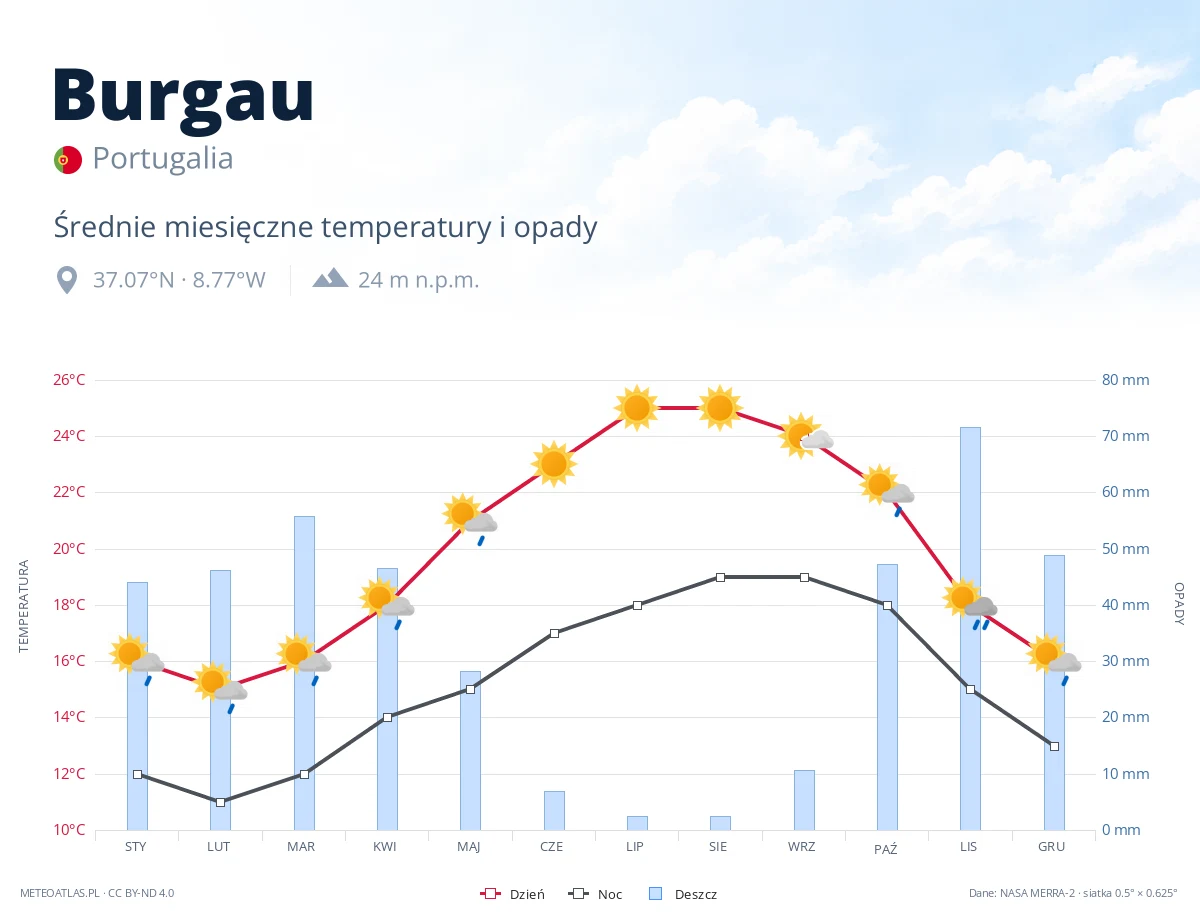 Burgau - średnie miesięczne temperatury i opady