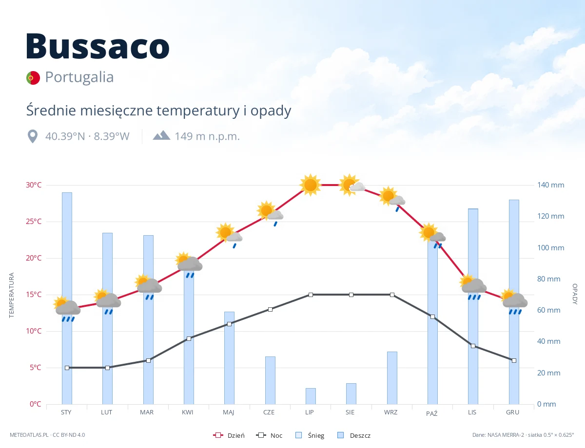 Bussaco - średnie miesięczne temperatury i opady