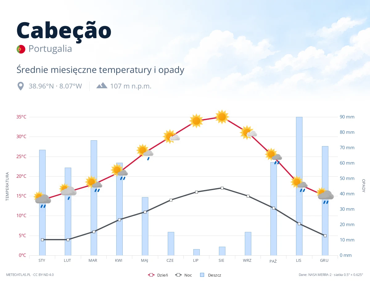 Cabeção - średnie miesięczne temperatury i opady