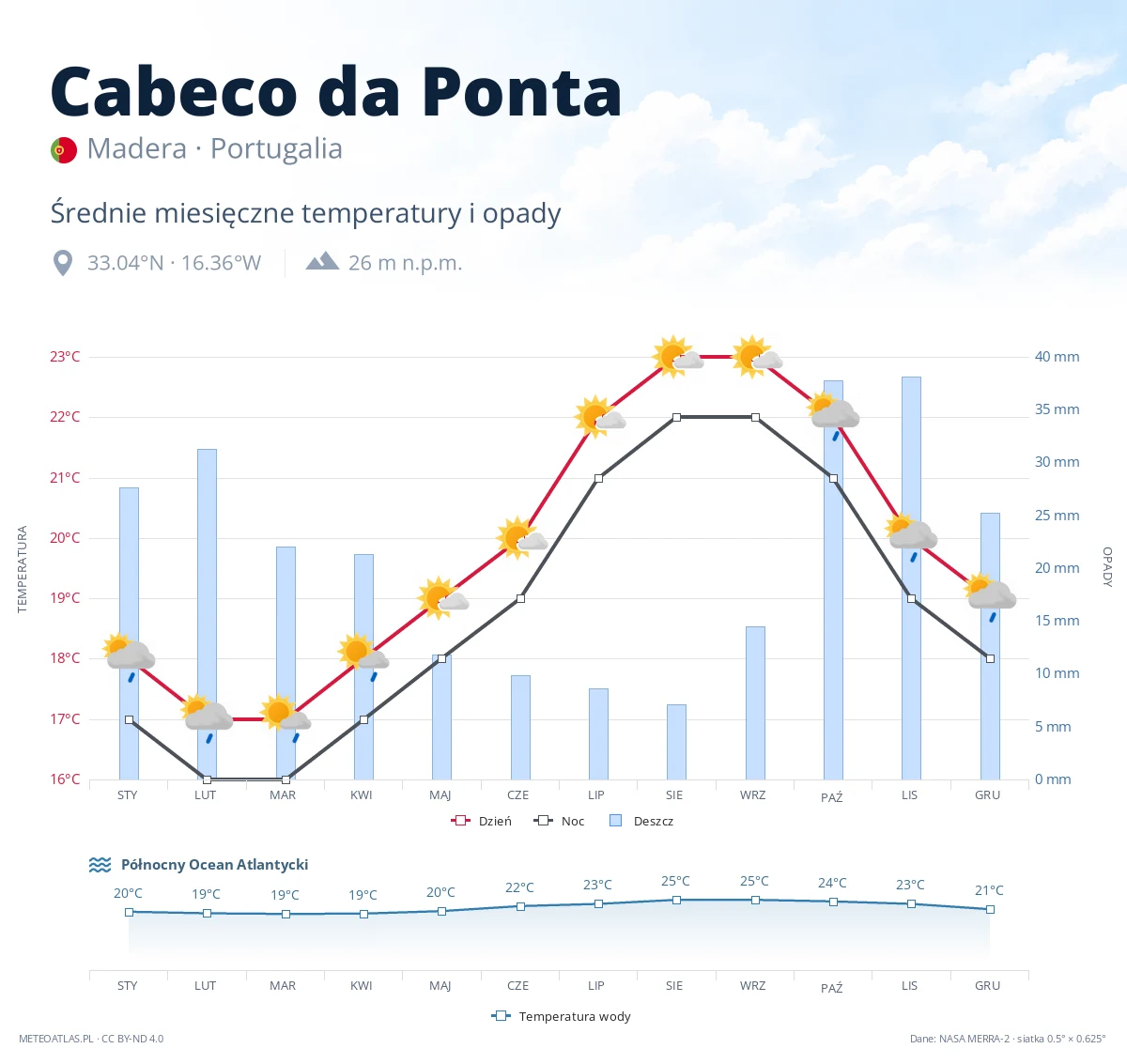Cabeco da Ponta - średnie miesięczne temperatury i opady