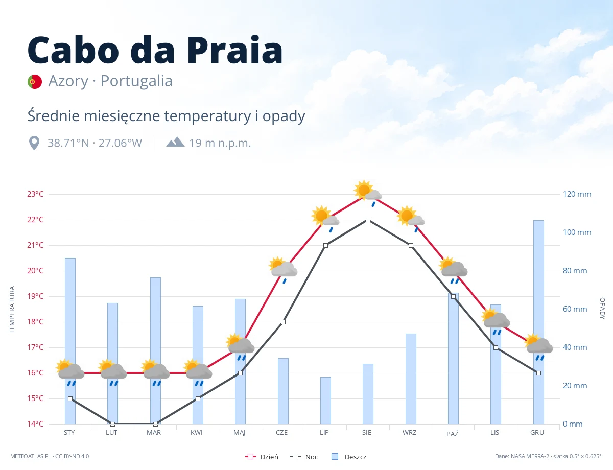 Cabo da Praia - średnie miesięczne temperatury i opady
