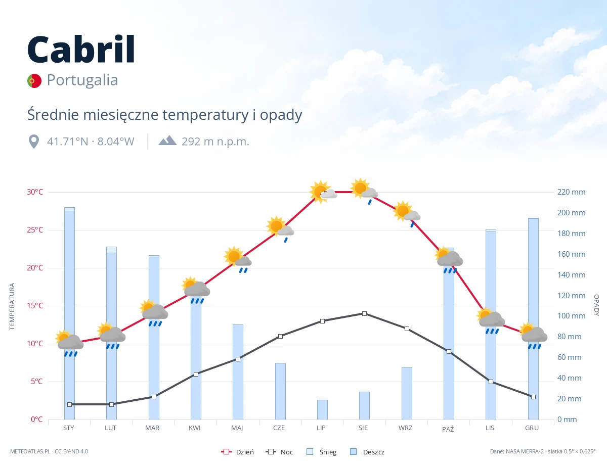 Cabril - średnie miesięczne temperatury i opady