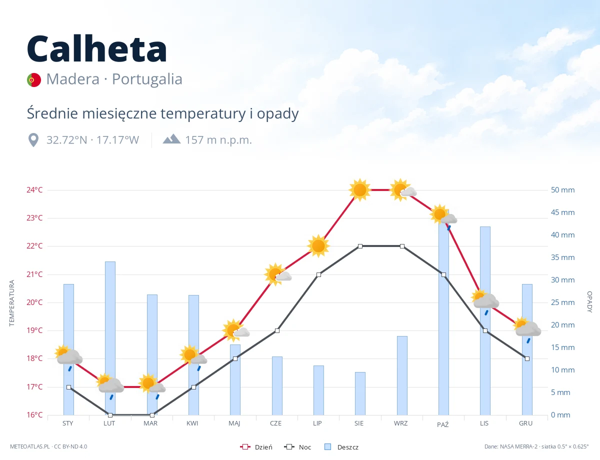 Calheta - średnie miesięczne temperatury i opady