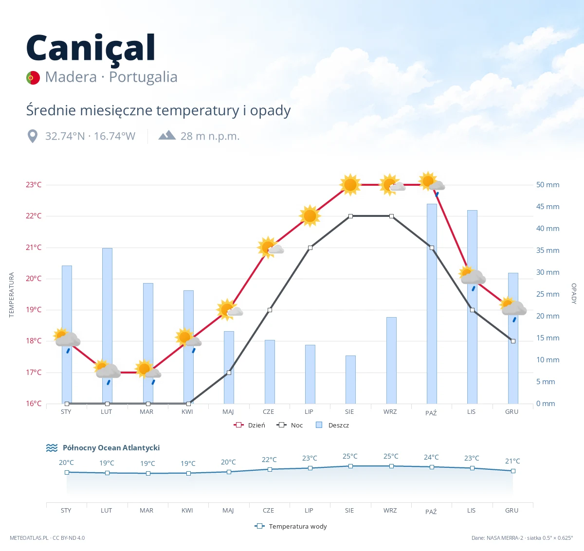 Caniçal - średnie miesięczne temperatury i opady
