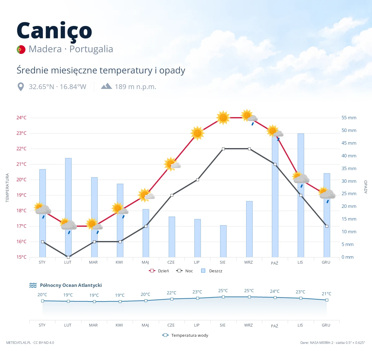 Caniço - średnie miesięczne temperatury i opady