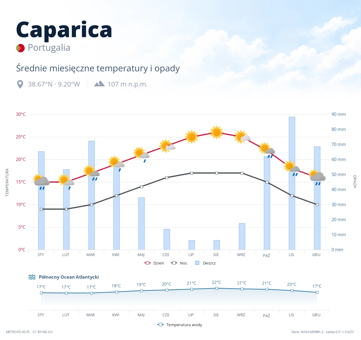 Caparica - średnie miesięczne temperatury i opady