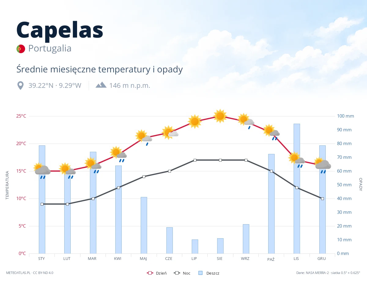 Capelas - średnie miesięczne temperatury i opady
