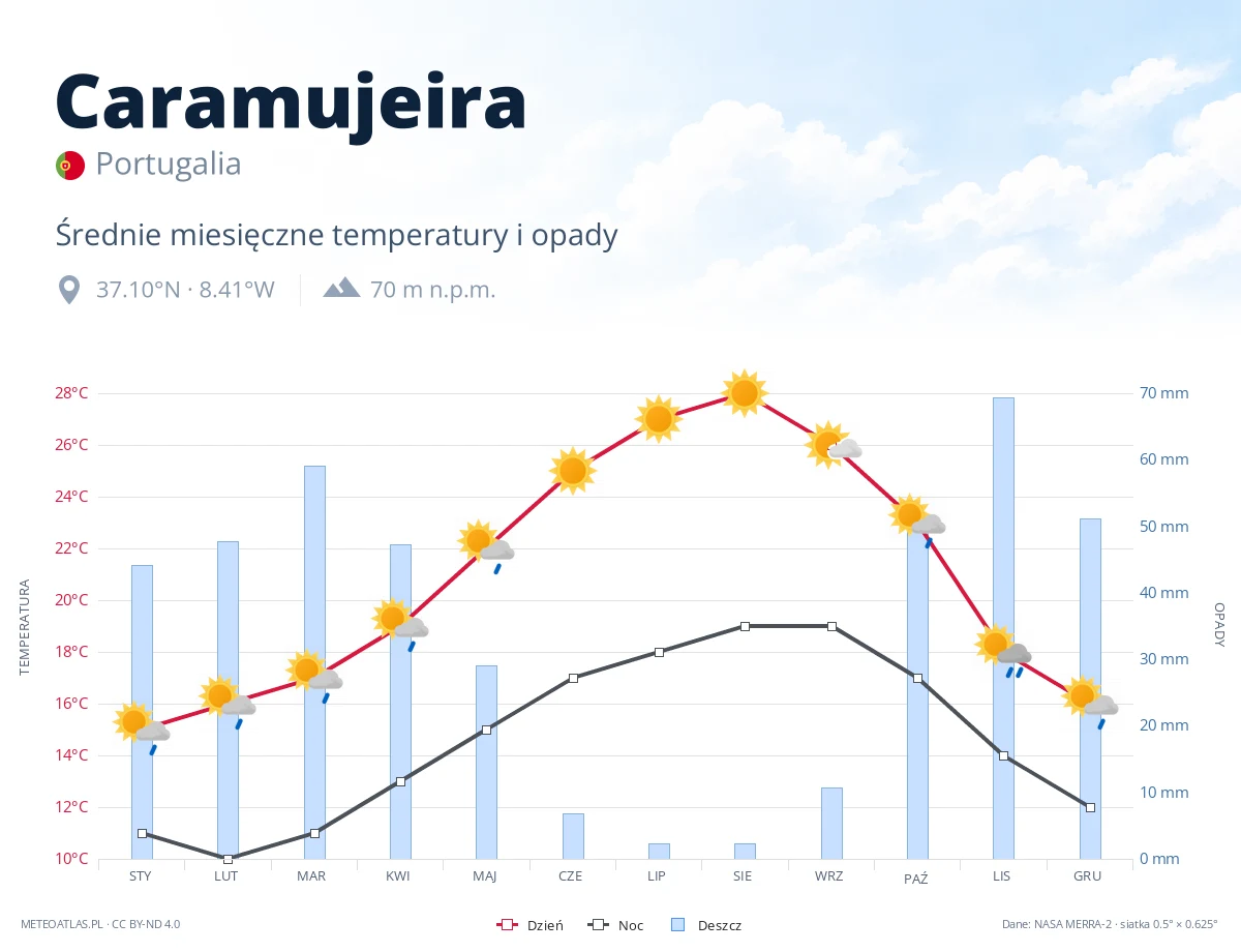 Caramujeira - średnie miesięczne temperatury i opady