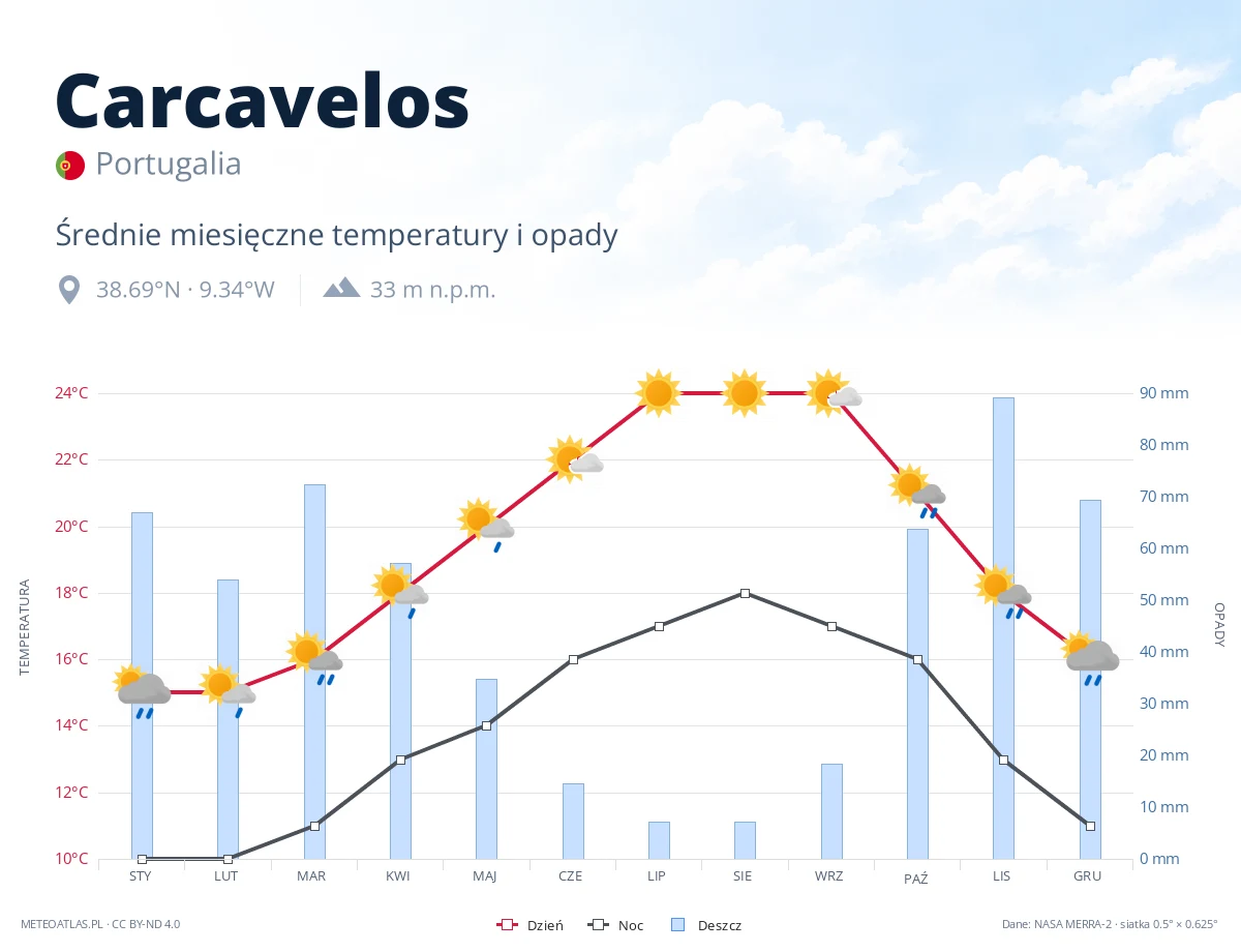 Carcavelos - średnie miesięczne temperatury i opady