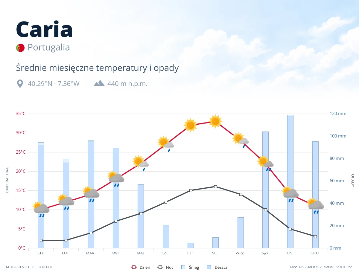 Caria - średnie miesięczne temperatury i opady