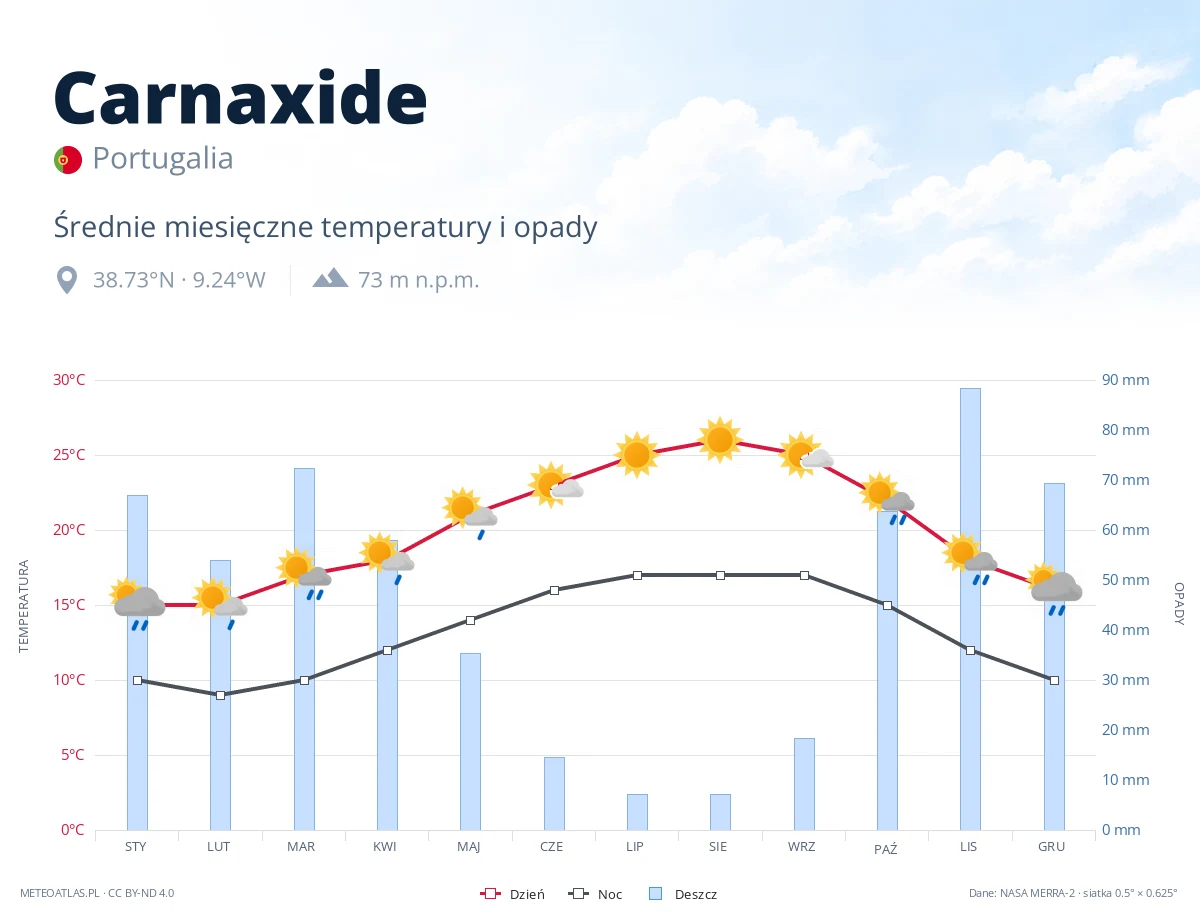 Carnaxide - średnie miesięczne temperatury i opady