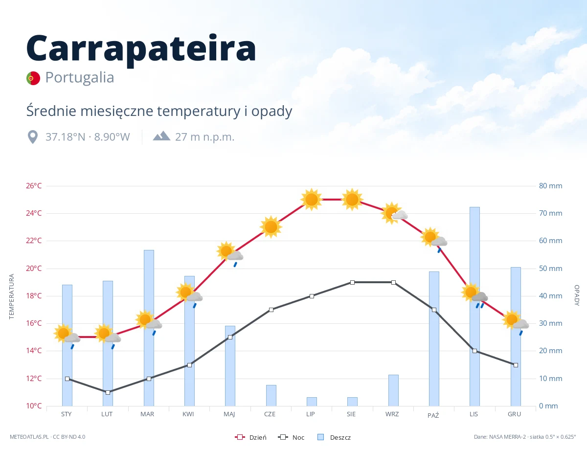 Carrapateira - średnie miesięczne temperatury i opady