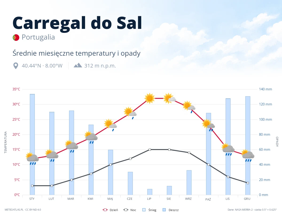 Carregal do Sal - średnie miesięczne temperatury i opady