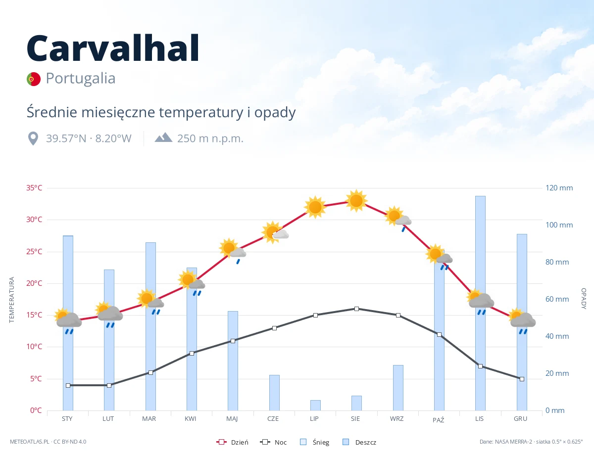 Carvalhal - średnie miesięczne temperatury i opady