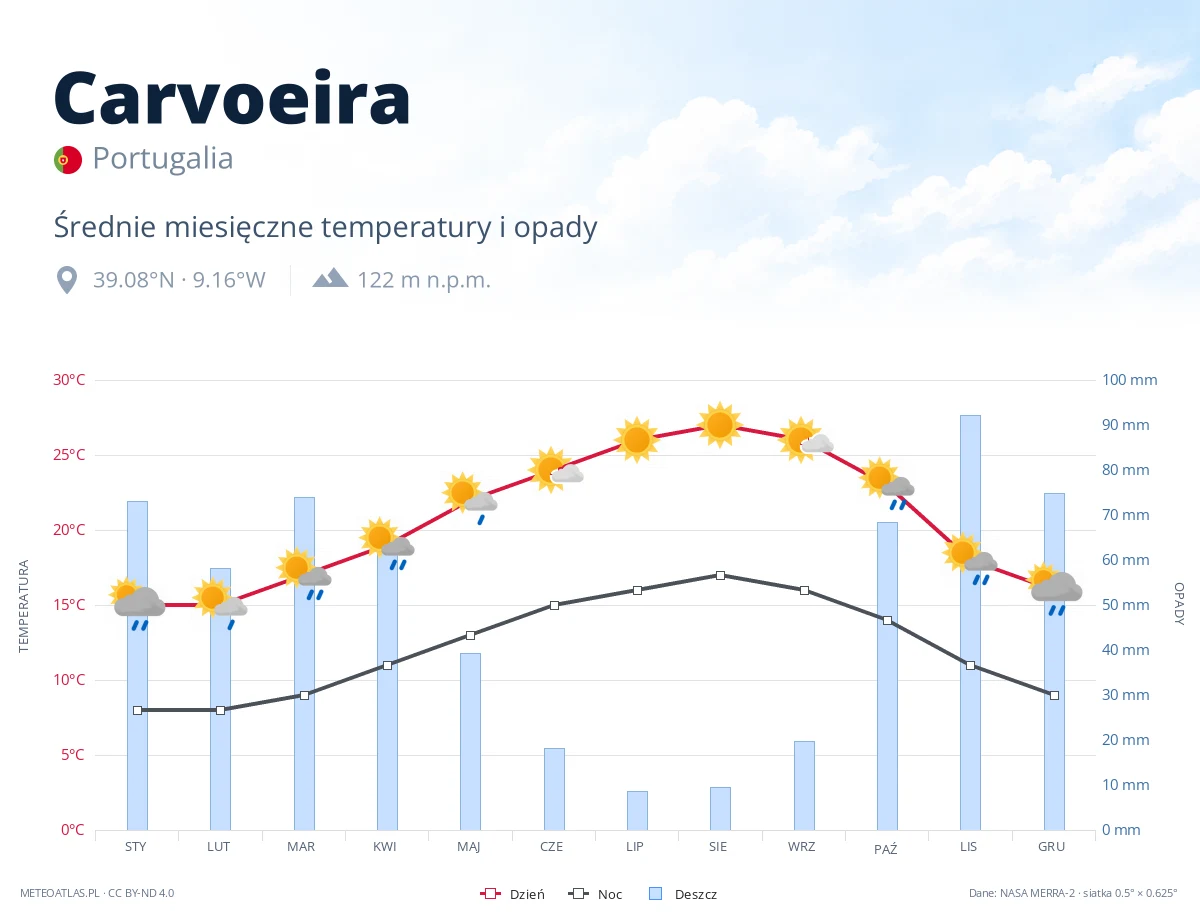Carvoeira - średnie miesięczne temperatury i opady