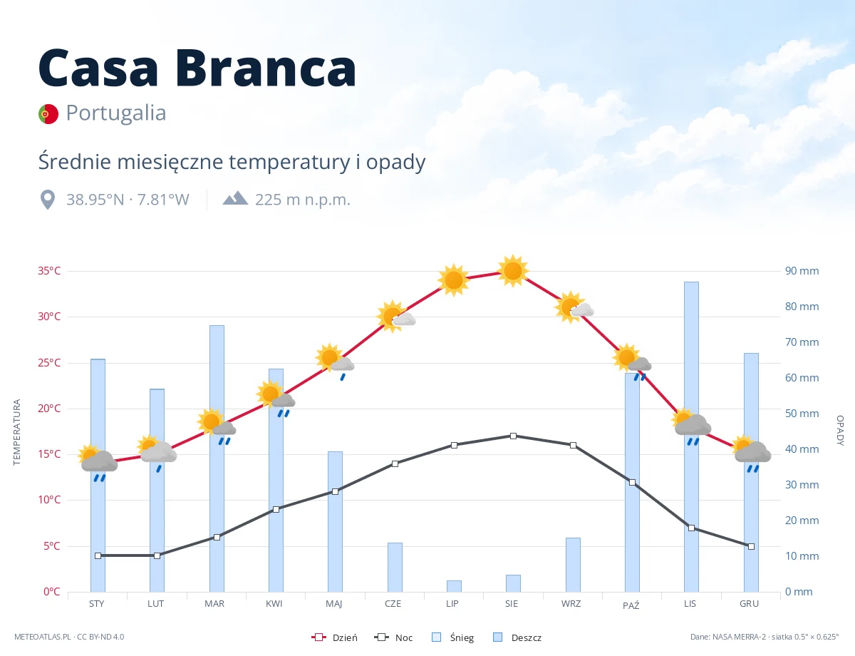 Casa Branca - średnie miesięczne temperatury i opady
