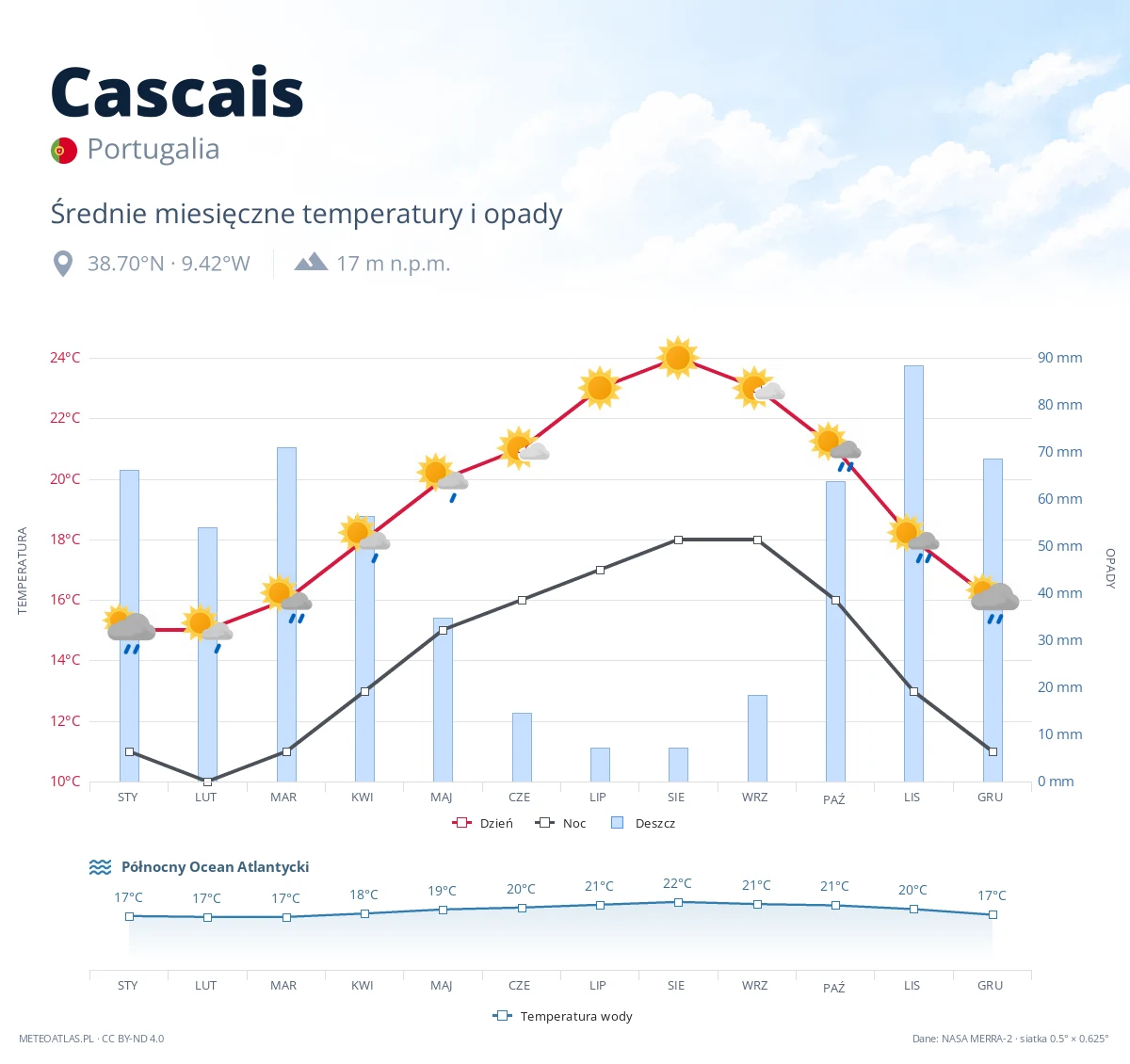 Cascais - średnie miesięczne temperatury i opady