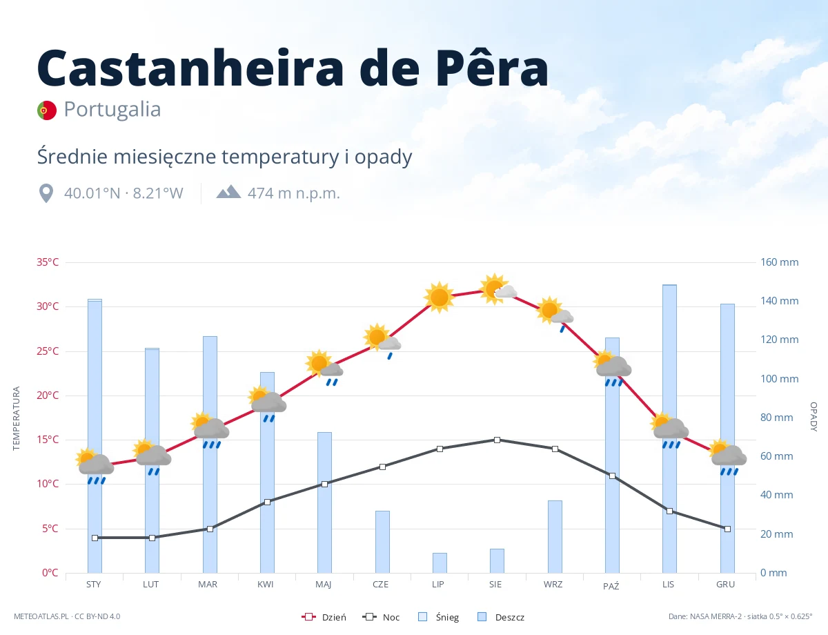 Castanheira de Pêra - średnie miesięczne temperatury i opady