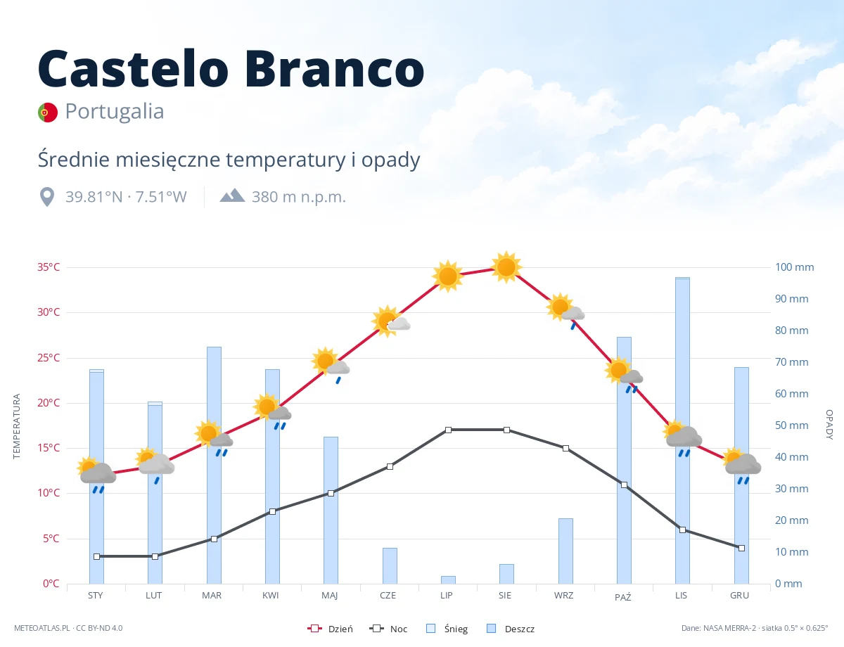 Castelo Branco - średnie miesięczne temperatury i opady